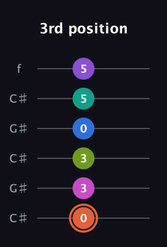 C♯ Minor 13th Sharp 9th guitar tab — 3rd position (0 3 3 0 5 5) in Open C Tuning (CGCGCE) · Capo 1