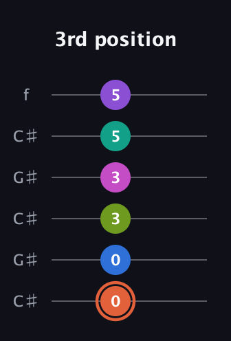C♯ Minor 13th Sharp 9th guitar tab — 3rd position (0 0 3 3 5 5) in Open C Tuning (CGCGCE) · Capo 1