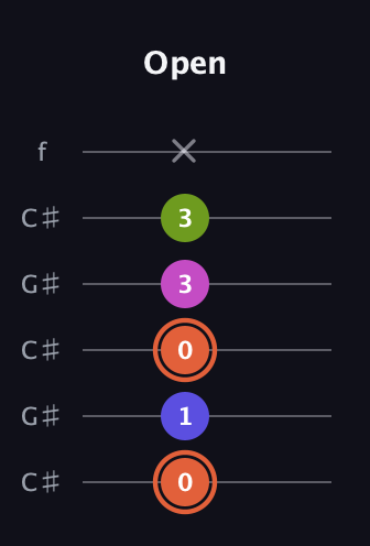 C♯ Minor 7th Sharp 5th guitar tab — Open (0 1 0 3 3 x) in Open C Tuning (CGCGCE) · Capo 1