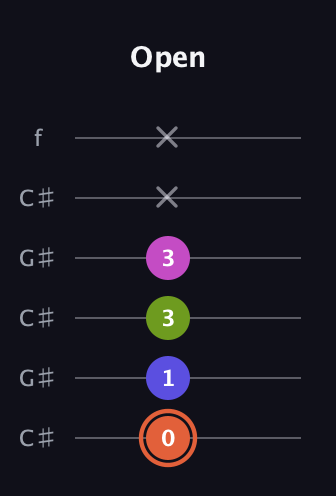 C♯ Minor 7th Sharp 5th guitar tab — Open (0 1 3 3 x x) in Open C Tuning (CGCGCE) · Capo 1