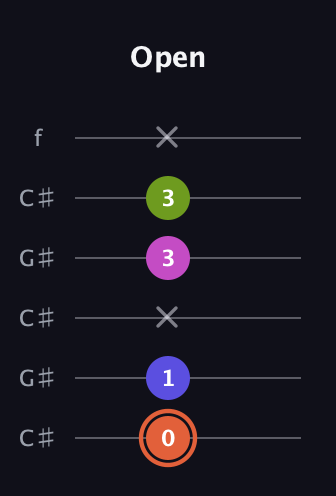 C♯ Minor 7th Sharp 5th guitar tab — Open (0 1 x 3 3 x) in Open C Tuning (CGCGCE) · Capo 1
