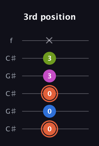 C♯ Minor 7th Sharp 9th guitar tab — 3rd position (0 0 0 3 3 x) in Open C Tuning (CGCGCE) · Capo 1