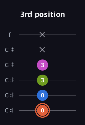 C♯ Minor 7th Sharp 9th guitar tab — 3rd position (0 0 3 3 x x) in Open C Tuning (CGCGCE) · Capo 1