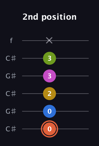 C♯ Minor 9th Sharp 13th guitar tab — 2nd position (0 0 2 3 3 x) in Open C Tuning (CGCGCE) · Capo 1