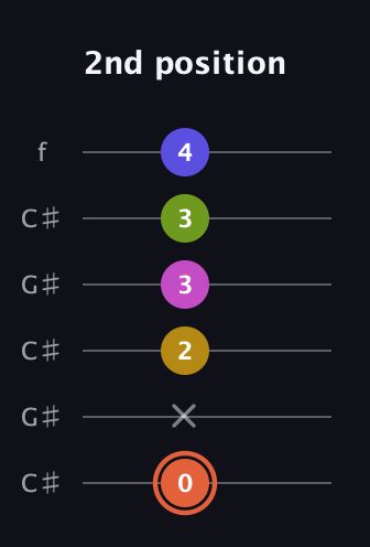 C♯ Minor 9th Sharp 5th guitar tab — 2nd position (0 x 2 3 3 4) in Open C Tuning (CGCGCE) · Capo 1
