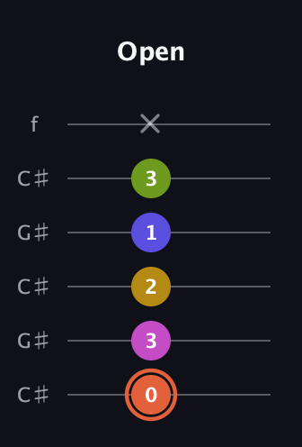 C♯ Minor 9th Sharp 5th guitar tab — Open (0 3 2 1 3 x) in Open C Tuning (CGCGCE) · Capo 1