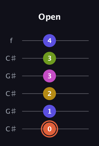 C♯ Minor 9th Sharp 5th guitar tab — Open (0 1 2 3 3 4) in Open C Tuning (CGCGCE) · Capo 1