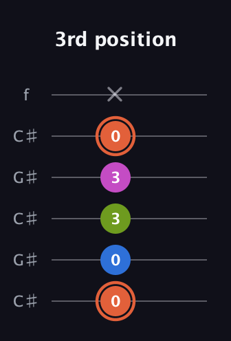 C♯ Minor Sharp 13th guitar tab — 3rd position (0 0 3 3 0 x) in Open C Tuning (CGCGCE) · Capo 1