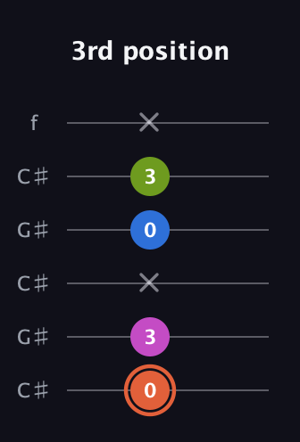 C♯ Minor Sharp 13th guitar tab — 3rd position (0 3 x 0 3 x) in Open C Tuning (CGCGCE) · Capo 1