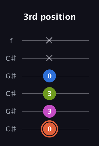 C♯ Minor Sharp 13th guitar tab — 3rd position (0 3 3 0 x x) in Open C Tuning (CGCGCE) · Capo 1