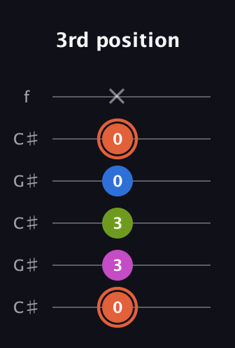 C♯ Minor Sharp 13th guitar tab — 3rd position (0 3 3 0 0 x) in Open C Tuning (CGCGCE) · Capo 1