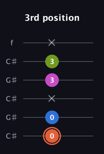 C♯ Minor Sharp 13th guitar tab — 3rd position (0 0 x 3 3 x) in Open C Tuning (CGCGCE) · Capo 1