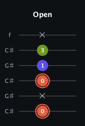 C♯ Minor Sharp 5th guitar tab — Open (0 x 0 1 3 x) in Open C Tuning (CGCGCE) · Capo 1