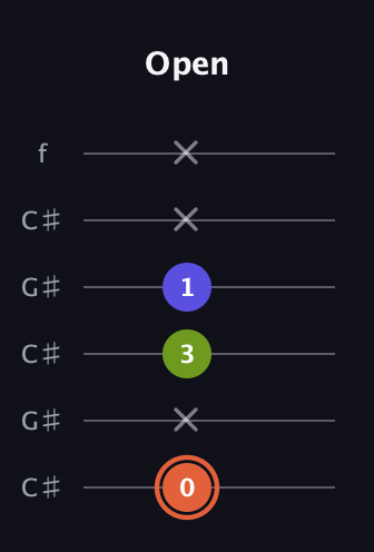 C♯ Minor Sharp 5th guitar tab — Open (0 x 3 1 x x) in Open C Tuning (CGCGCE) · Capo 1