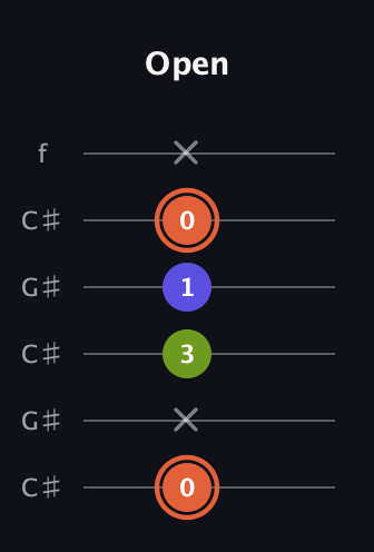 C♯ Minor Sharp 5th guitar tab — Open (0 x 3 1 0 x) in Open C Tuning (CGCGCE) · Capo 1