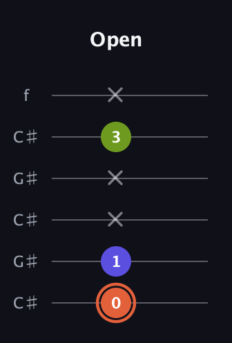 C♯ Minor Sharp 5th guitar tab — Open (0 1 x x 3 x) in Open C Tuning (CGCGCE) · Capo 1