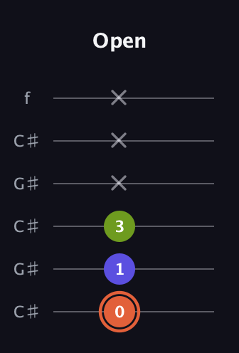 C♯ Minor Sharp 5th guitar tab — Open (0 1 3 x x x) in Open C Tuning (CGCGCE) · Capo 1