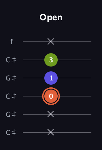 C♯ Minor Sharp 5th guitar tab — Open (x x 0 1 3 x) in Open C Tuning (CGCGCE) · Capo 1