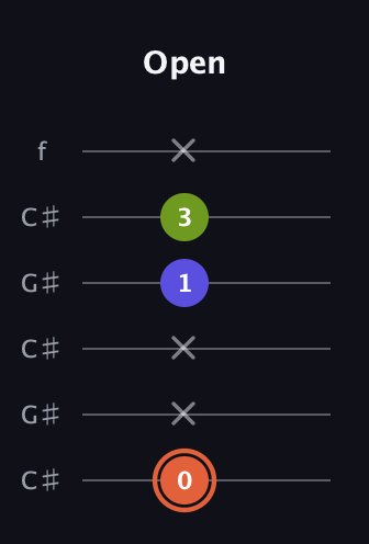 C♯ Minor Sharp 5th guitar tab — Open (0 x x 1 3 x) in Open C Tuning (CGCGCE) · Capo 1