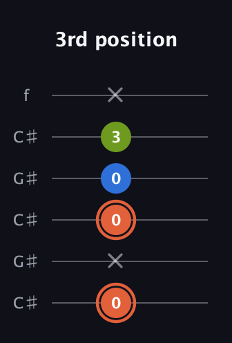 C♯ Minor Sharp 9th guitar tab — 3rd position (0 x 0 0 3 x) in Open C Tuning (CGCGCE) · Capo 1