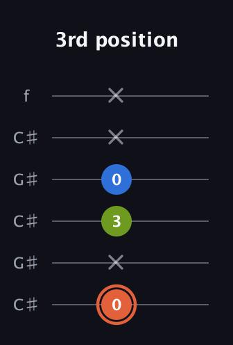 C♯ Minor Sharp 9th guitar tab — 3rd position (0 x 3 0 x x) in Open C Tuning (CGCGCE) · Capo 1