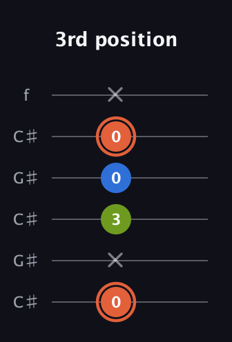 C♯ Minor Sharp 9th guitar tab — 3rd position (0 x 3 0 0 x) in Open C Tuning (CGCGCE) · Capo 1