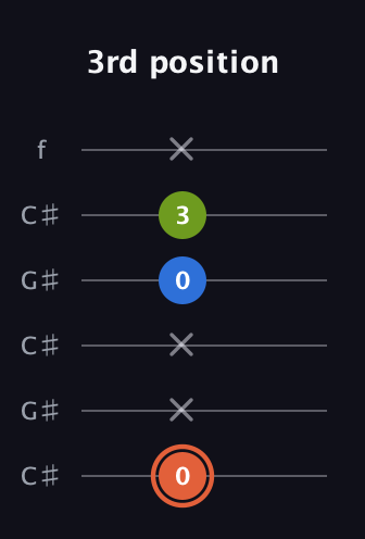 C♯ Minor Sharp 9th guitar tab — 3rd position (0 x x 0 3 x) in Open C Tuning (CGCGCE) · Capo 1