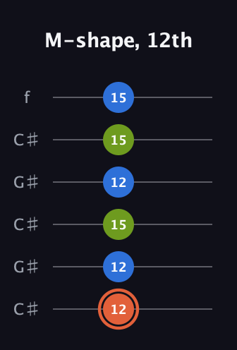 C♯ Minor Sharp 9th guitar tab — M-shape, 12th (12 12 15 12 15 15) in Open C Tuning (CGCGCE) · Capo 1