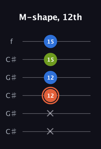 C♯ Minor Sharp 9th guitar tab — M-shape, 12th (x x 12 12 15 15) in Open C Tuning (CGCGCE) · Capo 1