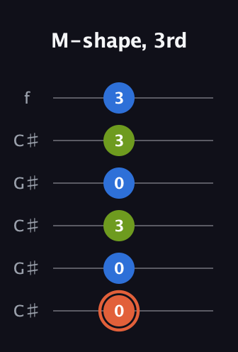 C♯ Minor Sharp 9th guitar tab — M-shape, 3rd (0 0 3 0 3 3) in Open C Tuning (CGCGCE) · Capo 1