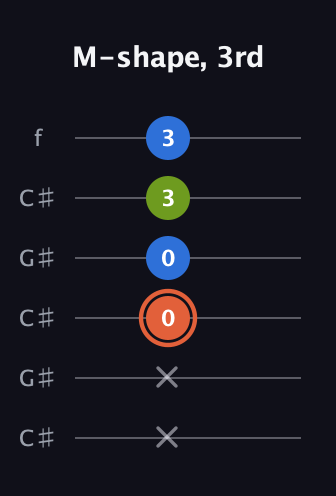 C♯ Minor Sharp 9th guitar tab — M-shape, 3rd (x x 0 0 3 3) in Open C Tuning (CGCGCE) · Capo 1