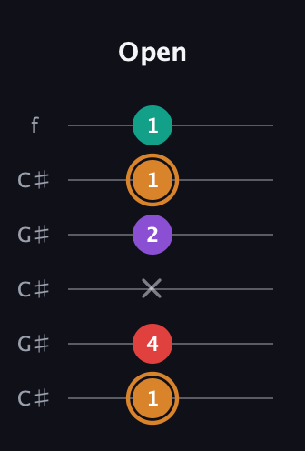 D Augmented 7th Sharp 13th guitar tab — Open (1 4 x 2 1 1) in Open C Tuning (CGCGCE) · Capo 1