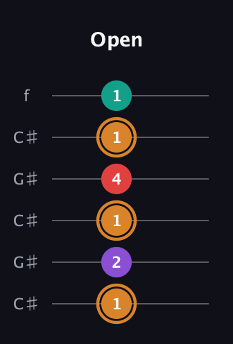 D Augmented 7th Sharp 13th guitar tab — Open (1 2 1 4 1 1) in Open C Tuning (CGCGCE) · Capo 1
