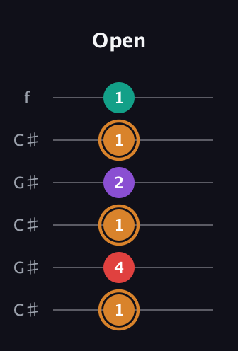 D Augmented 7th Sharp 13th guitar tab — Open (1 4 1 2 1 1) in Open C Tuning (CGCGCE) · Capo 1