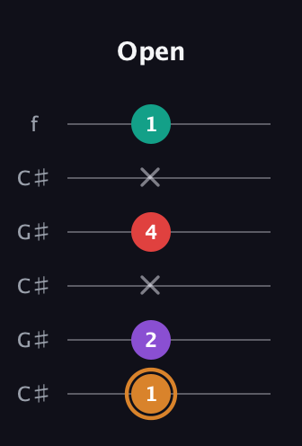 D Augmented 7th Sharp 13th guitar tab — Open (1 2 x 4 x 1) in Open C Tuning (CGCGCE) · Capo 1