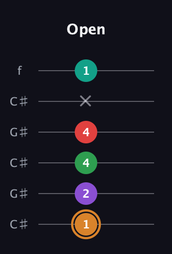 D Augmented 7th Sharp 9th guitar tab — Open (1 2 4 4 x 1) in Open C Tuning (CGCGCE) · Capo 1