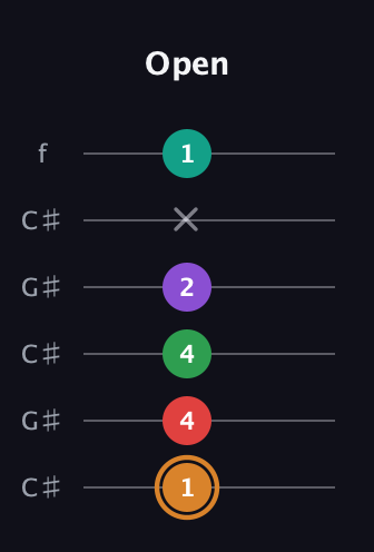 D Augmented 7th Sharp 9th guitar tab — Open (1 4 4 2 x 1) in Open C Tuning (CGCGCE) · Capo 1