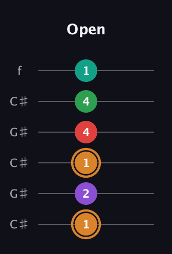 D Augmented 7th Sharp 9th guitar tab — Open (1 2 1 4 4 1) in Open C Tuning (CGCGCE) · Capo 1