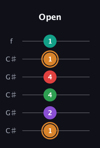D Augmented 7th Sharp 9th guitar tab — Open (1 2 4 4 1 1) in Open C Tuning (CGCGCE) · Capo 1