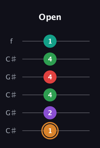 D Augmented 7th Sharp 9th guitar tab — Open (1 2 4 4 4 1) in Open C Tuning (CGCGCE) · Capo 1