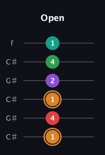 D Augmented 7th Sharp 9th guitar tab — Open (1 4 1 2 4 1) in Open C Tuning (CGCGCE) · Capo 1
