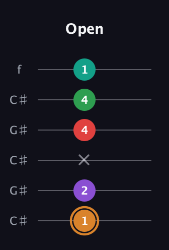 D Augmented 7th Sharp 9th guitar tab — Open (1 2 x 4 4 1) in Open C Tuning (CGCGCE) · Capo 1