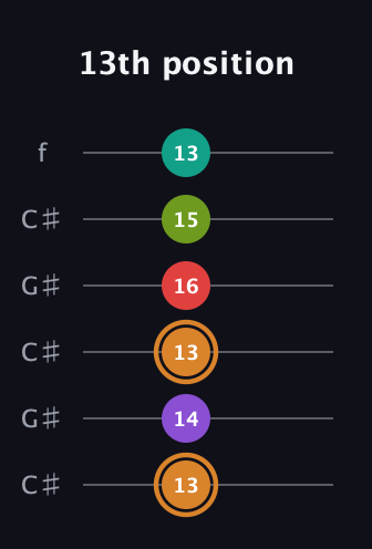 D Augmented 9th Sharp 13th guitar tab — 13th position (13 14 13 16 15 13) in Open C Tuning (CGCGCE) · Capo 1