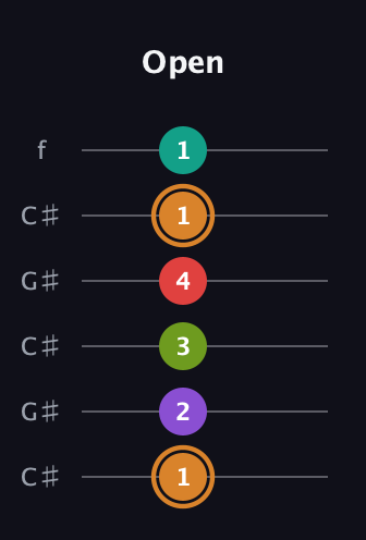 D Augmented 9th Sharp 13th guitar tab — Open (1 2 3 4 1 1) in Open C Tuning (CGCGCE) · Capo 1