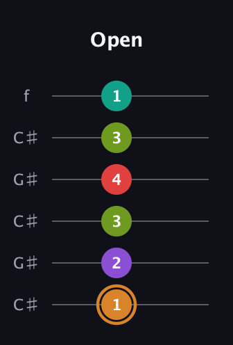D Augmented 9th Sharp 13th guitar tab — Open (1 2 3 4 3 1) in Open C Tuning (CGCGCE) · Capo 1