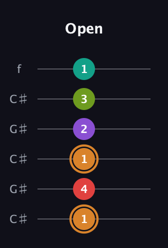 D Augmented 9th Sharp 13th guitar tab — Open (1 4 1 2 3 1) in Open C Tuning (CGCGCE) · Capo 1
