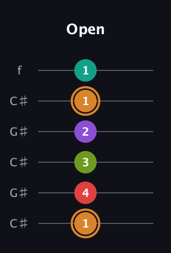 D Augmented 9th Sharp 13th guitar tab — Open (1 4 3 2 1 1) in Open C Tuning (CGCGCE) · Capo 1