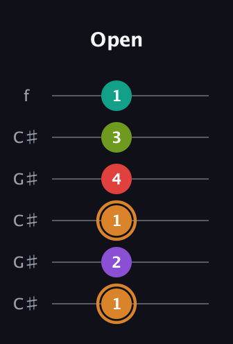 D Augmented 9th Sharp 13th guitar tab — Open (1 2 1 4 3 1) in Open C Tuning (CGCGCE) · Capo 1