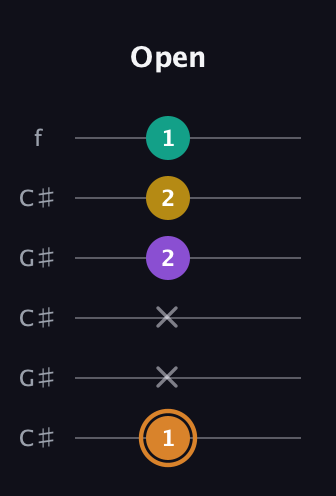 D Augmented Flat 9th guitar tab — Open (1 x x 2 2 1) in Open C Tuning (CGCGCE) · Capo 1