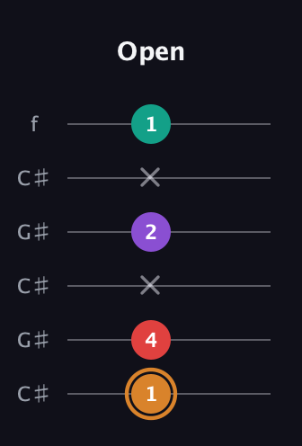 D Augmented Sharp 13th guitar tab — Open (1 4 x 2 x 1) in Open C Tuning (CGCGCE) · Capo 1